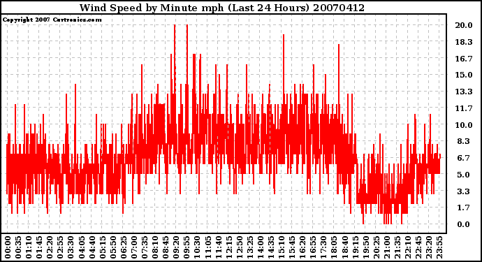 Milwaukee Weather Wind Speed by Minute mph (Last 24 Hours)