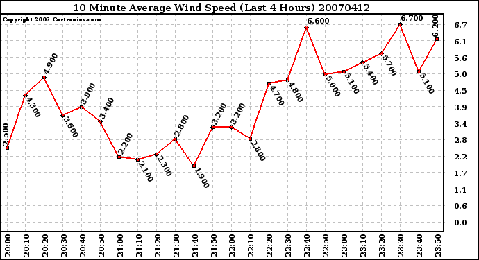 Milwaukee Weather 10 Minute Average Wind Speed (Last 4 Hours)