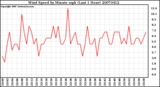 Milwaukee Weather Wind Speed by Minute mph (Last 1 Hour)