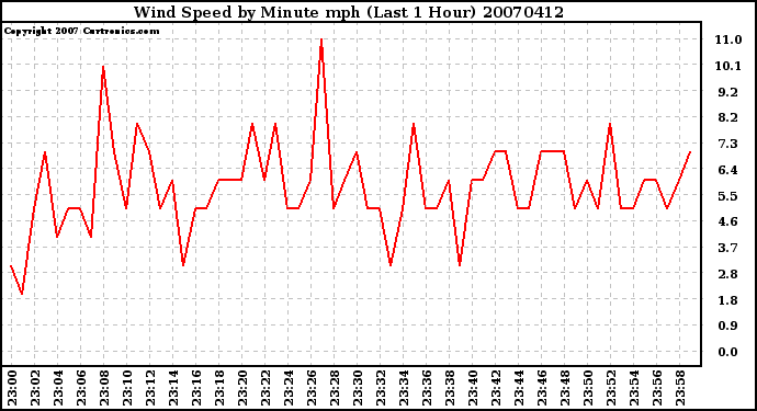 Milwaukee Weather Wind Speed by Minute mph (Last 1 Hour)