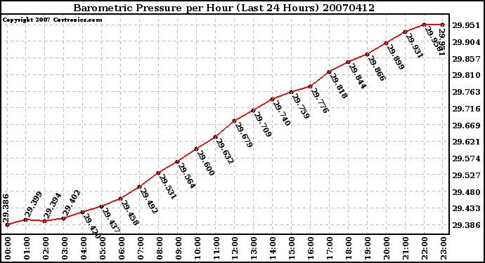 Milwaukee Weather Barometric Pressure per Hour (Last 24 Hours)