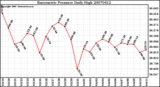 Milwaukee Weather Barometric Pressure Daily High