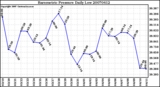 Milwaukee Weather Barometric Pressure Daily Low