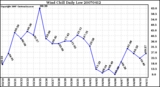 Milwaukee Weather Wind Chill Daily Low