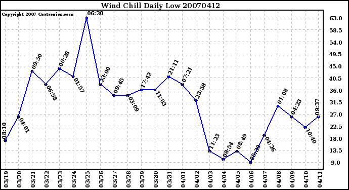 Milwaukee Weather Wind Chill Daily Low