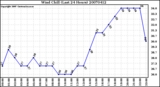 Milwaukee Weather Wind Chill (Last 24 Hours)