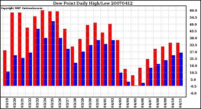 Milwaukee Weather Dew Point Daily High/Low