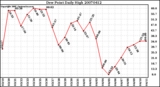 Milwaukee Weather Dew Point Daily High