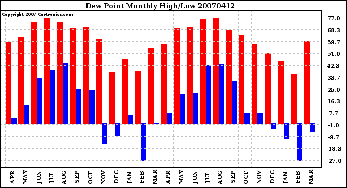 Milwaukee Weather Dew Point Monthly High/Low