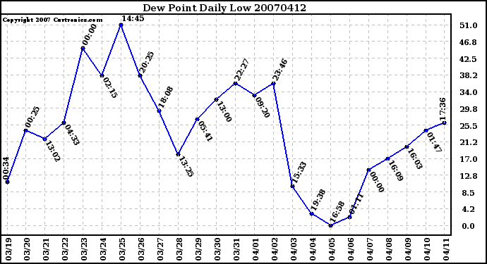 Milwaukee Weather Dew Point Daily Low