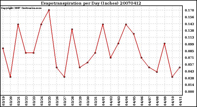 Milwaukee Weather Evapotranspiration per Day (Inches)