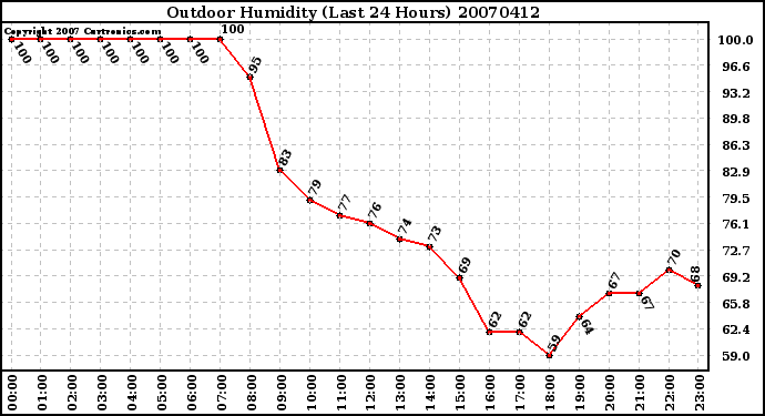 Milwaukee Weather Outdoor Humidity (Last 24 Hours)