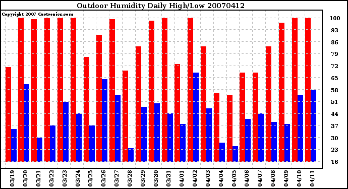 Milwaukee Weather Outdoor Humidity Daily High/Low