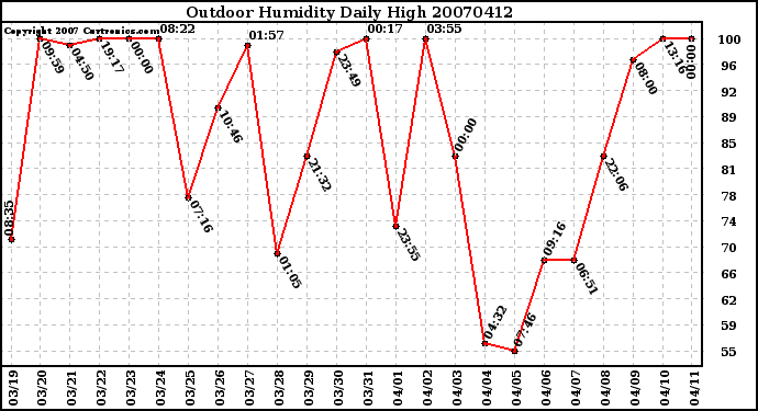 Milwaukee Weather Outdoor Humidity Daily High