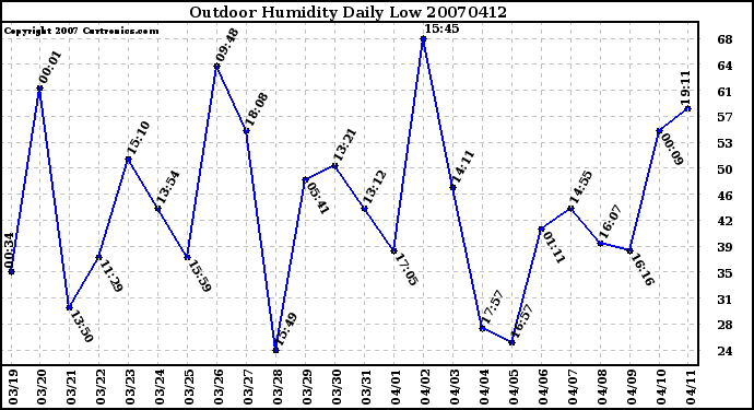 Milwaukee Weather Outdoor Humidity Daily Low