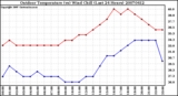 Milwaukee Weather Outdoor Temperature (vs) Wind Chill (Last 24 Hours)