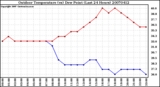 Milwaukee Weather Outdoor Temperature (vs) Dew Point (Last 24 Hours)