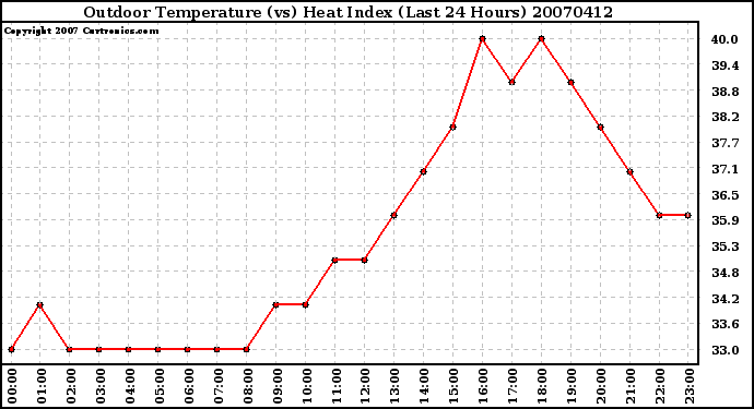 Milwaukee Weather Outdoor Temperature (vs) Heat Index (Last 24 Hours)