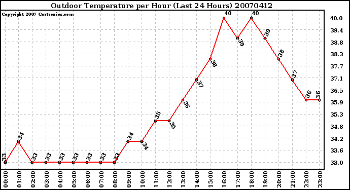 Milwaukee Weather Outdoor Temperature per Hour (Last 24 Hours)