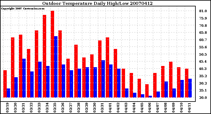 Milwaukee Weather Outdoor Temperature Daily High/Low