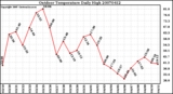 Milwaukee Weather Outdoor Temperature Daily High