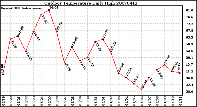 Milwaukee Weather Outdoor Temperature Daily High