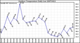 Milwaukee Weather Outdoor Temperature Daily Low