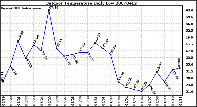 Milwaukee Weather Outdoor Temperature Daily Low