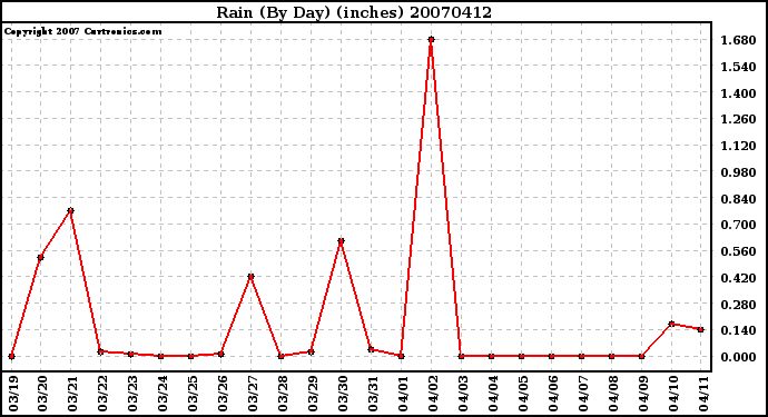 Milwaukee Weather Rain (By Day) (inches)