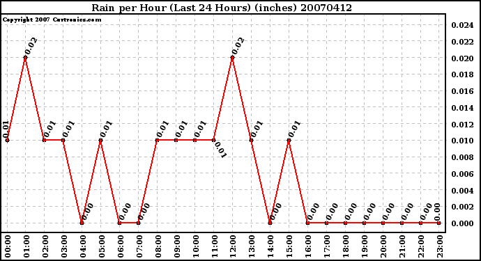 Milwaukee Weather Rain per Hour (Last 24 Hours) (inches)