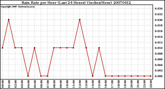 Milwaukee Weather Rain Rate per Hour (Last 24 Hours) (Inches/Hour)