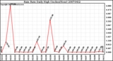 Milwaukee Weather Rain Rate Daily High (Inches/Hour)