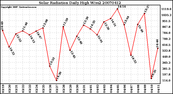 Milwaukee Weather Solar Radiation Daily High W/m2