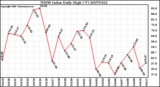 Milwaukee Weather THSW Index Daily High (F)