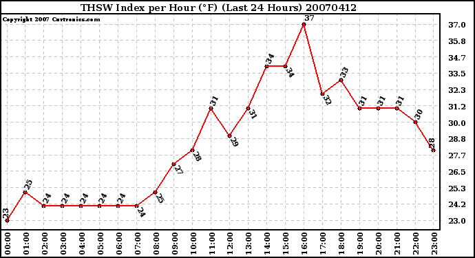 Milwaukee Weather THSW Index per Hour (F) (Last 24 Hours)