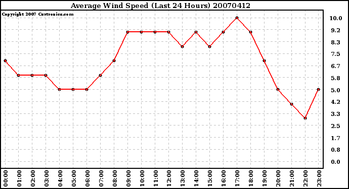 Milwaukee Weather Average Wind Speed (Last 24 Hours)