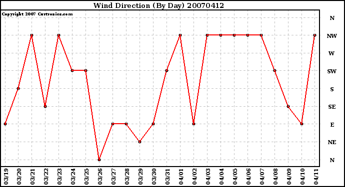 Milwaukee Weather Wind Direction (By Day)