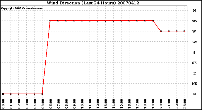 Milwaukee Weather Wind Direction (Last 24 Hours)