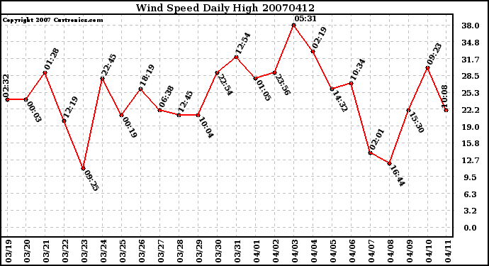 Milwaukee Weather Wind Speed Daily High