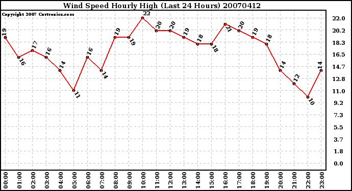 Milwaukee Weather Wind Speed Hourly High (Last 24 Hours)