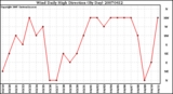 Milwaukee Weather Wind Daily High Direction (By Day)