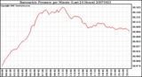 Milwaukee Weather Barometric Pressure per Minute (Last 24 Hours)