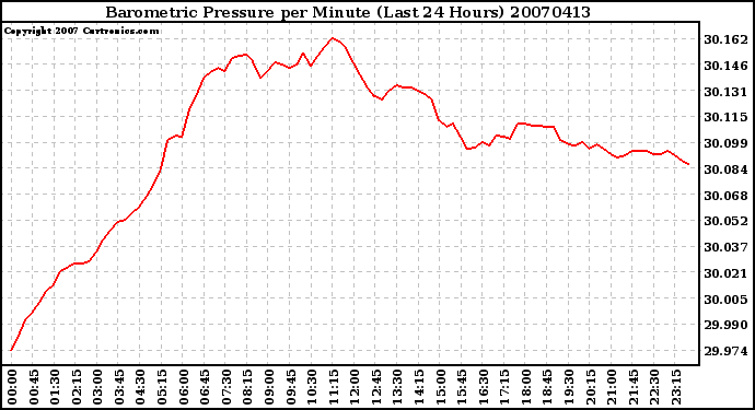 Milwaukee Weather Barometric Pressure per Minute (Last 24 Hours)