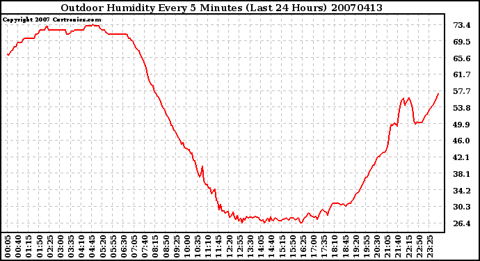 Milwaukee Weather Outdoor Humidity Every 5 Minutes (Last 24 Hours)