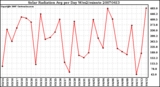 Milwaukee Weather Solar Radiation Avg per Day W/m2/minute