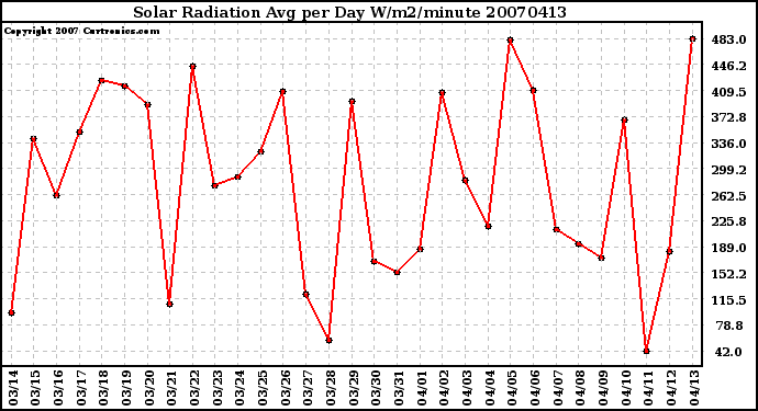 Milwaukee Weather Solar Radiation Avg per Day W/m2/minute