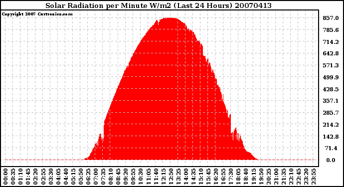 Milwaukee Weather Solar Radiation per Minute W/m2 (Last 24 Hours)