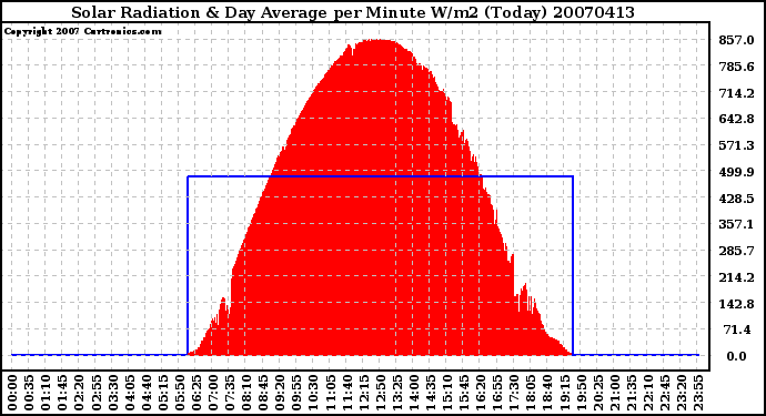 Milwaukee Weather Solar Radiation & Day Average per Minute W/m2 (Today)