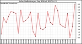 Milwaukee Weather Solar Radiation per Day KW/m2