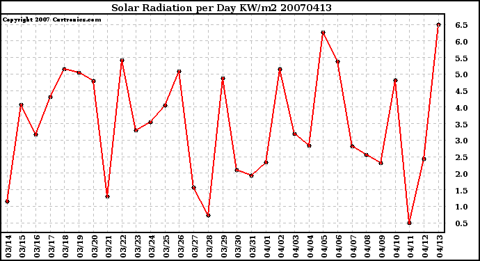 Milwaukee Weather Solar Radiation per Day KW/m2